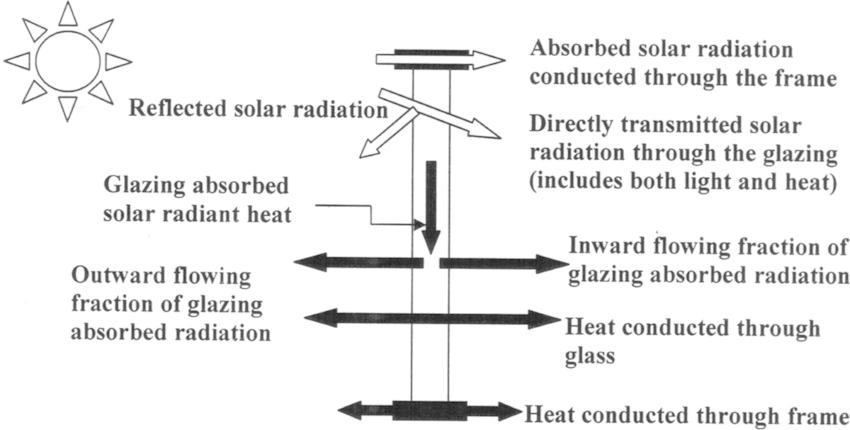 Basics-of-heat-transfer-through-windows diagram
