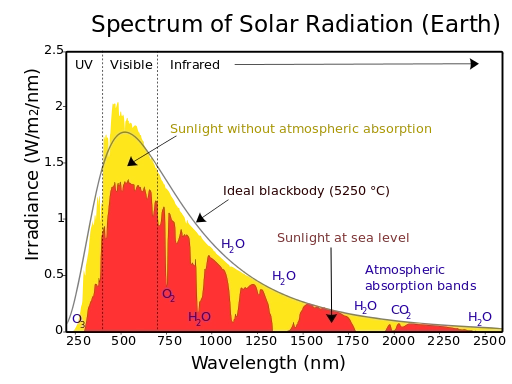 Solar Spectrum Diagram